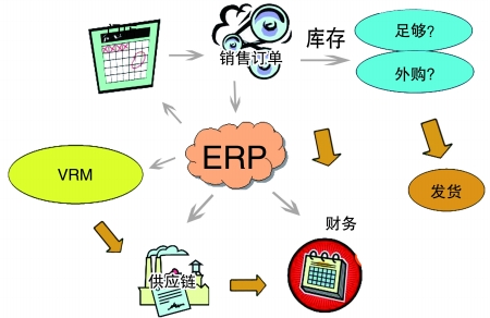 企业引入ERP华体会hth·(体育)中国官方网站-华体(中国)
是必然趋势
