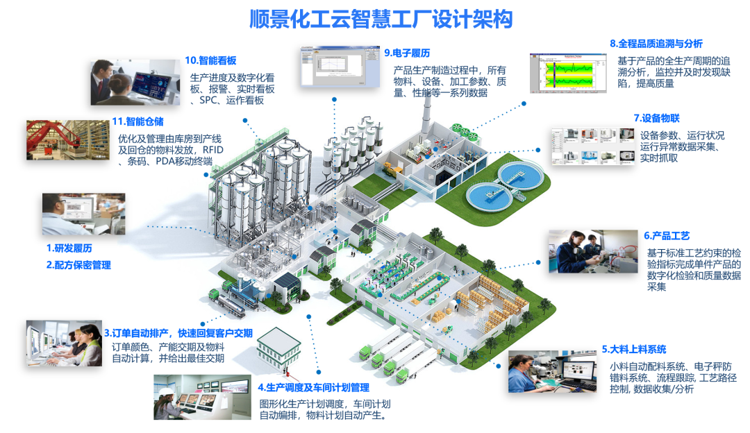 华体会hth·(体育)中国官方网站-华体(中国)化工云智慧工厂设计架构